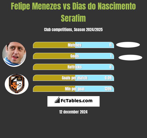 Felipe Menezes vs Dias do Nascimento Serafim h2h player stats