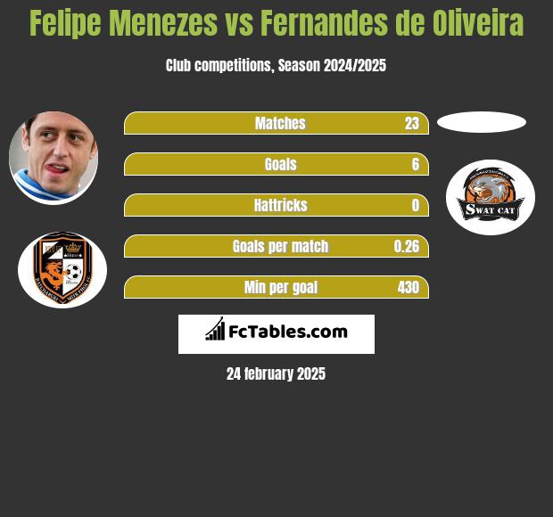 Felipe Menezes vs Fernandes de Oliveira h2h player stats