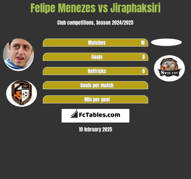 Felipe Menezes vs Jiraphaksiri h2h player stats