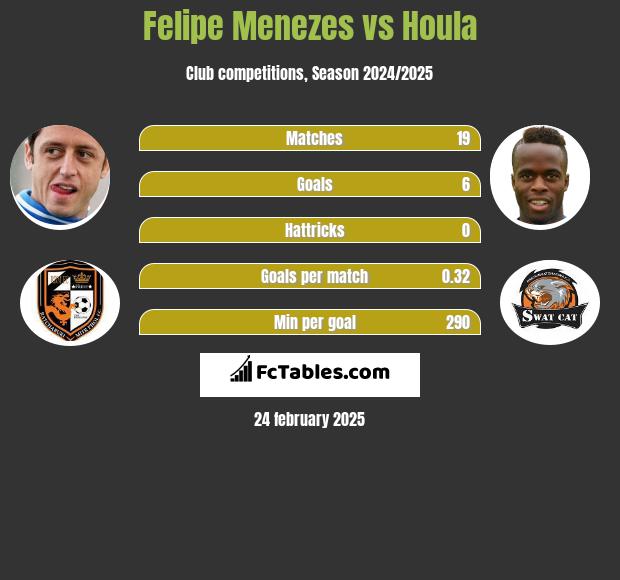 Felipe Menezes vs Houla h2h player stats