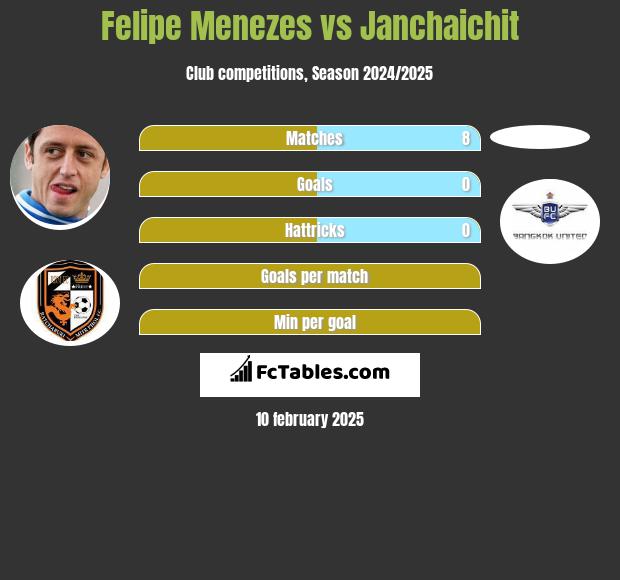 Felipe Menezes vs Janchaichit h2h player stats