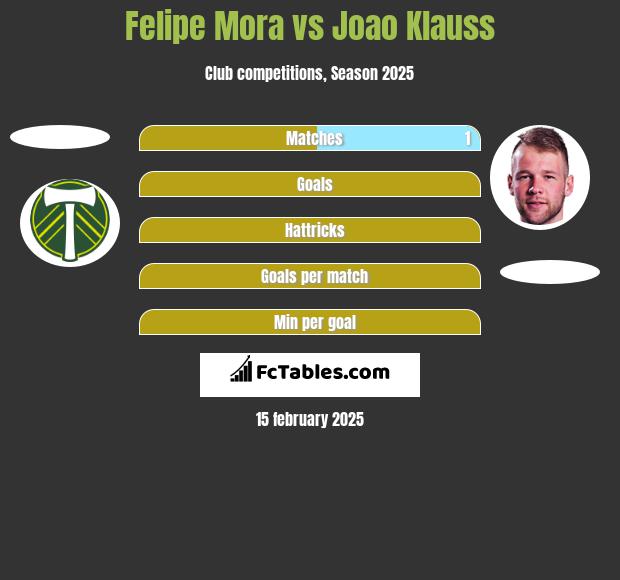 Felipe Mora vs Joao Klauss h2h player stats