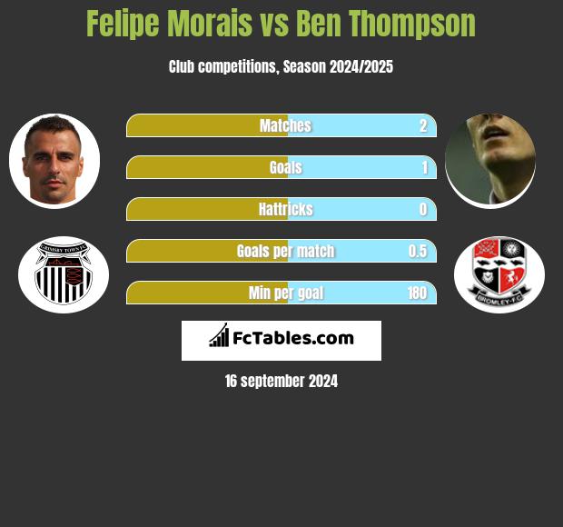 Felipe Morais vs Ben Thompson h2h player stats