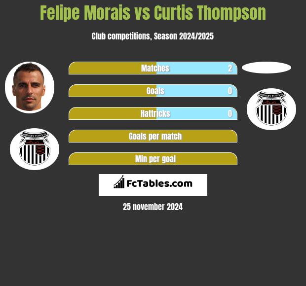 Felipe Morais vs Curtis Thompson h2h player stats