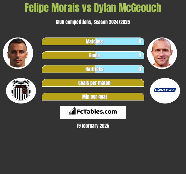 Felipe Morais vs Dylan McGeouch h2h player stats