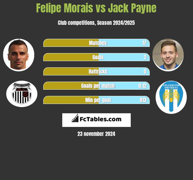 Felipe Morais vs Jack Payne h2h player stats