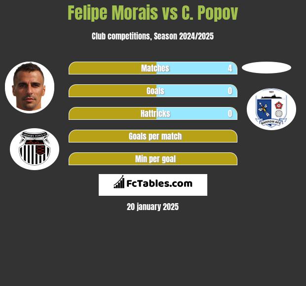 Felipe Morais vs C. Popov h2h player stats