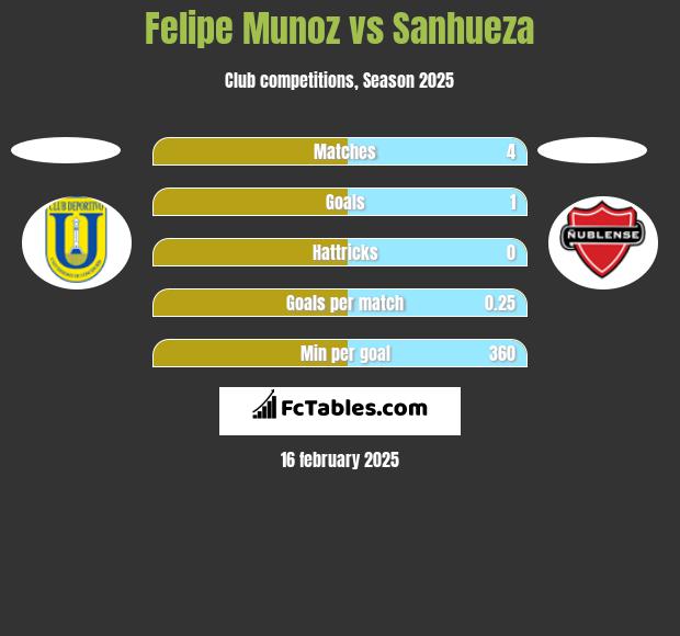 Felipe Munoz vs Sanhueza h2h player stats