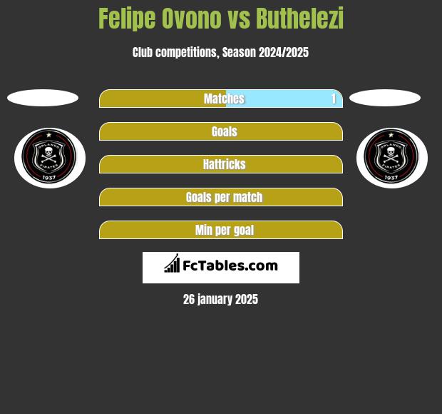 Felipe Ovono vs Buthelezi h2h player stats