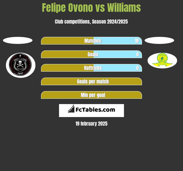 Felipe Ovono vs Williams h2h player stats