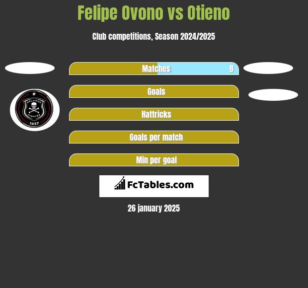 Felipe Ovono vs Otieno h2h player stats