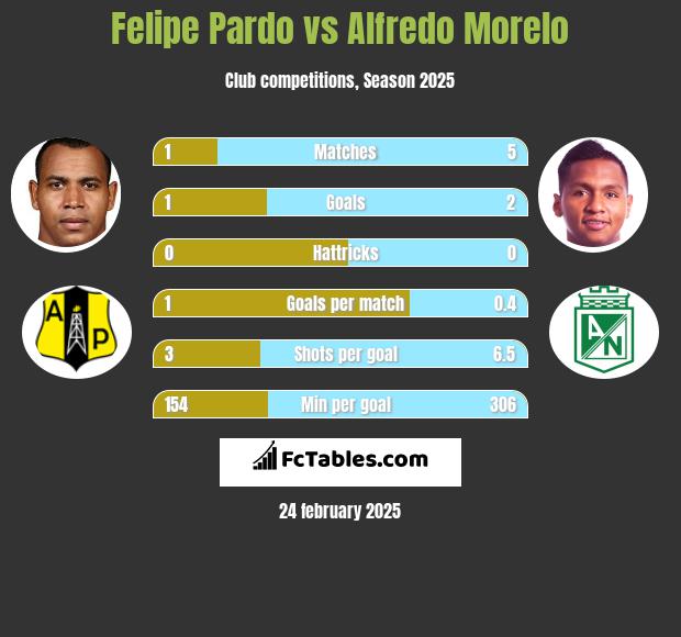 Felipe Pardo vs Alfredo Morelo h2h player stats