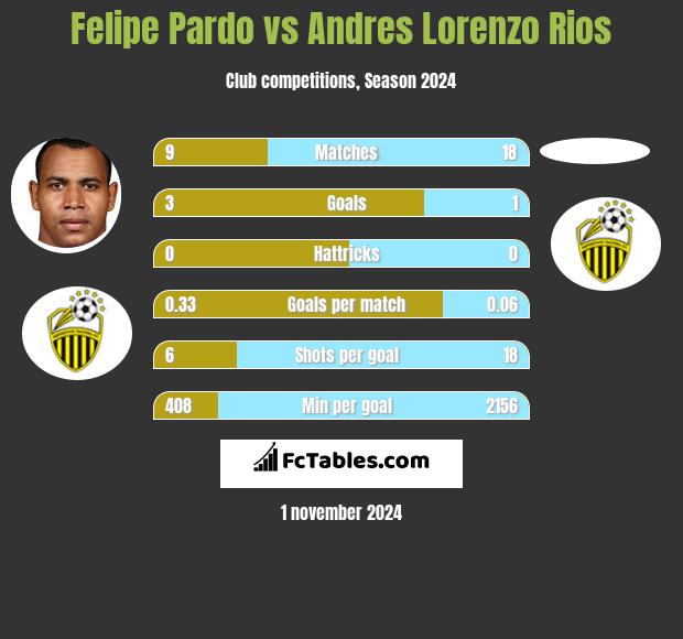 Felipe Pardo vs Andres Lorenzo Rios h2h player stats