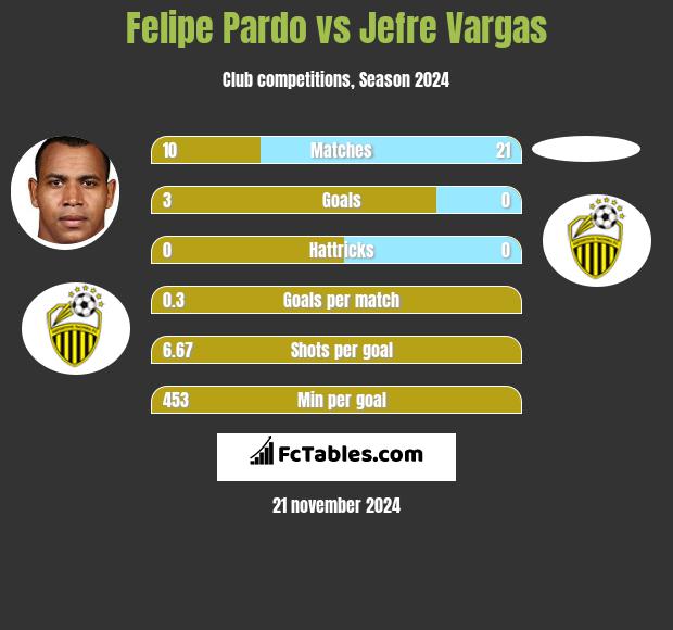 Felipe Pardo vs Jefre Vargas h2h player stats