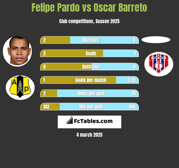 Felipe Pardo vs Oscar Barreto h2h player stats