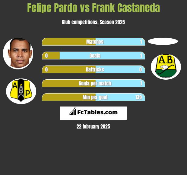 Felipe Pardo vs Frank Castaneda h2h player stats