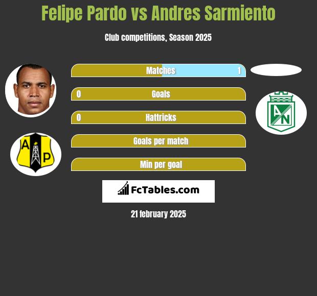 Felipe Pardo vs Andres Sarmiento h2h player stats