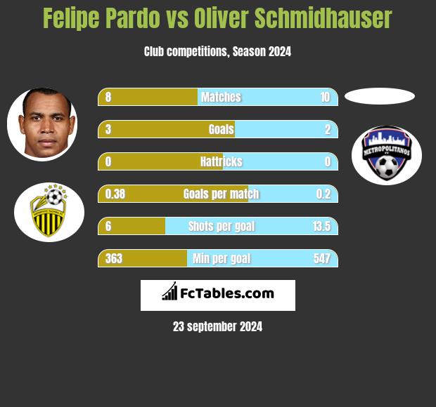 Felipe Pardo vs Oliver Schmidhauser h2h player stats