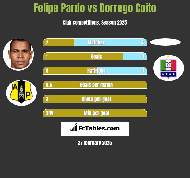 Felipe Pardo vs Dorrego Coito h2h player stats