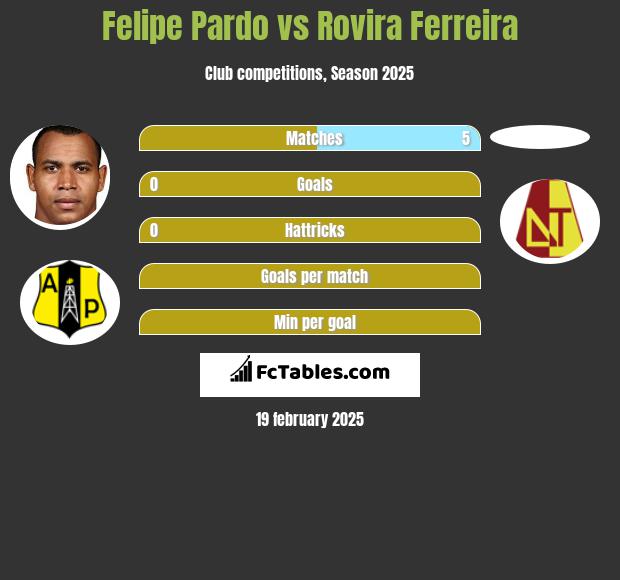 Felipe Pardo vs Rovira Ferreira h2h player stats