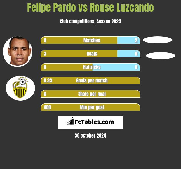 Felipe Pardo vs Rouse Luzcando h2h player stats