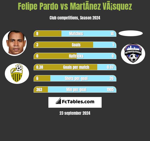 Felipe Pardo vs MartÃ­nez VÃ¡squez h2h player stats