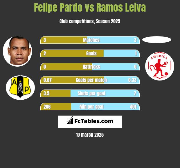 Felipe Pardo vs Ramos Leiva h2h player stats