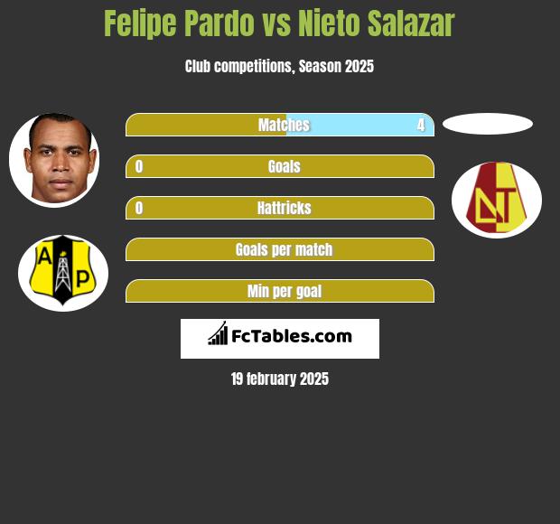 Felipe Pardo vs Nieto Salazar h2h player stats