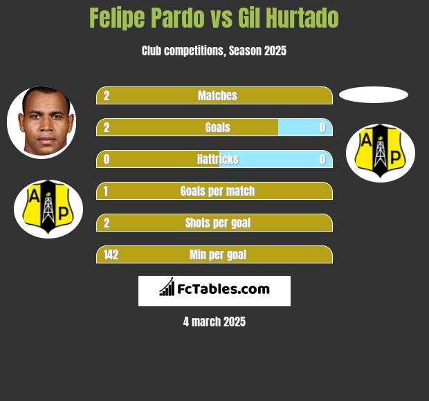 Felipe Pardo vs Gil Hurtado h2h player stats