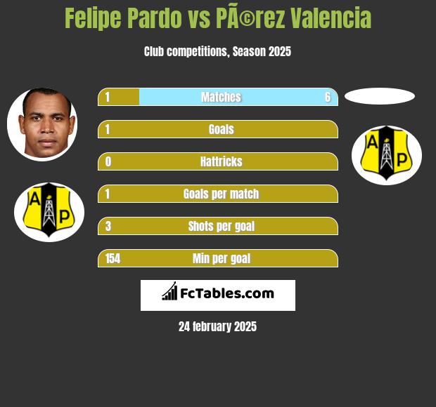 Felipe Pardo vs PÃ©rez Valencia h2h player stats