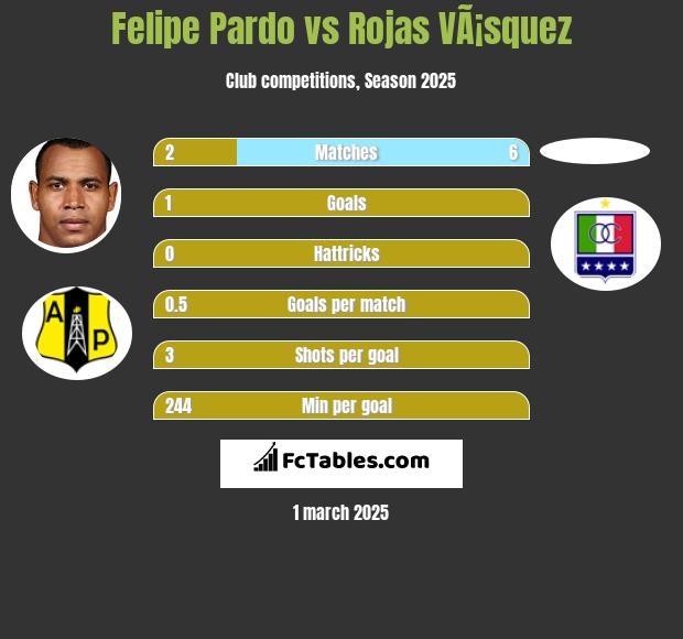 Felipe Pardo vs Rojas VÃ¡squez h2h player stats