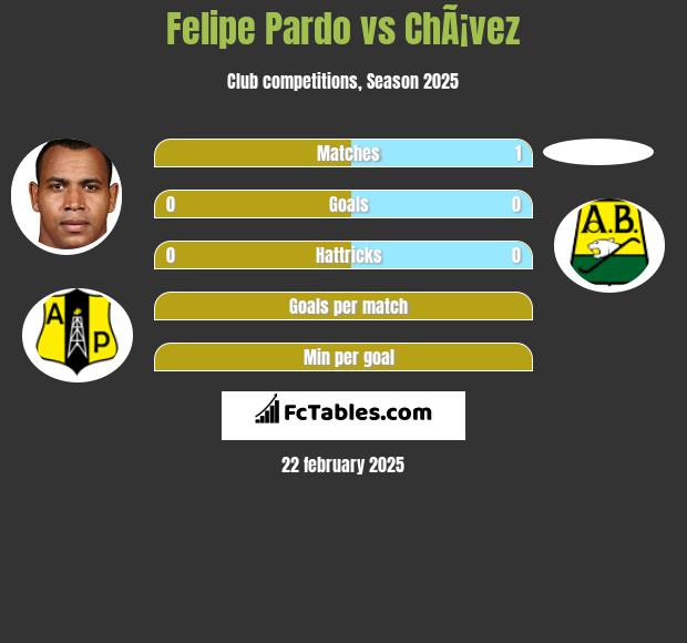 Felipe Pardo vs ChÃ¡vez h2h player stats