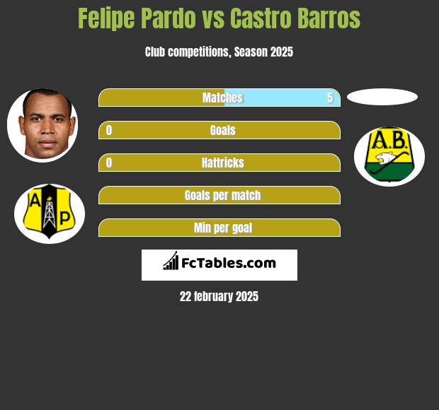 Felipe Pardo vs Castro Barros h2h player stats