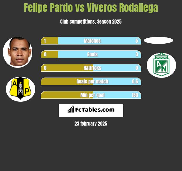 Felipe Pardo vs Viveros Rodallega h2h player stats