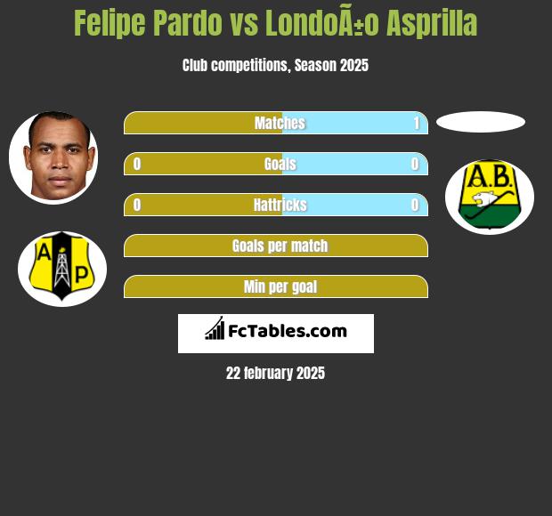 Felipe Pardo vs LondoÃ±o Asprilla h2h player stats