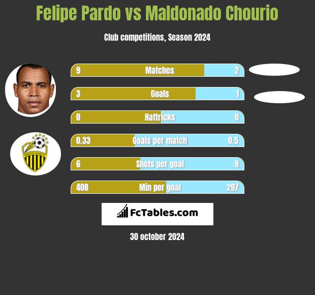 Felipe Pardo vs Maldonado Chourio h2h player stats