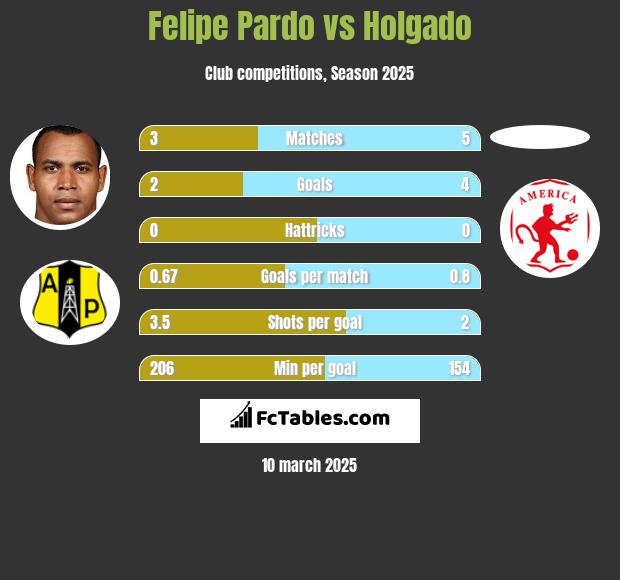 Felipe Pardo vs Holgado h2h player stats