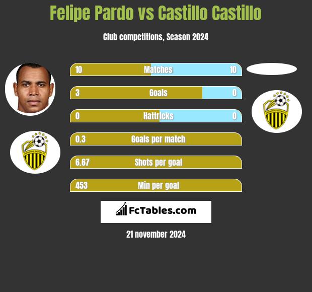 Felipe Pardo vs Castillo Castillo h2h player stats