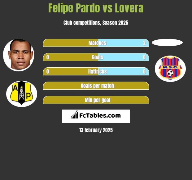 Felipe Pardo vs Lovera h2h player stats