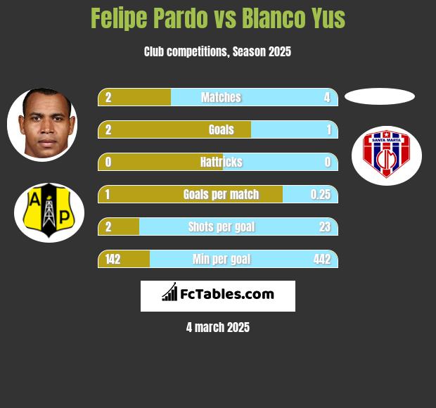 Felipe Pardo vs Blanco Yus h2h player stats