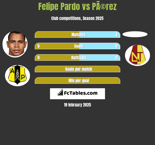 Felipe Pardo vs PÃ©rez h2h player stats