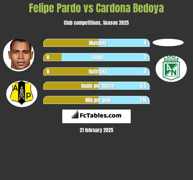 Felipe Pardo vs Cardona Bedoya h2h player stats