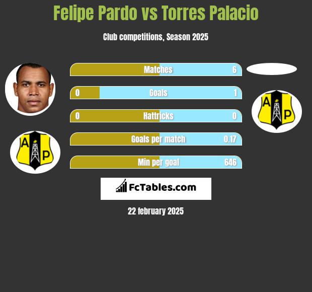 Felipe Pardo vs Torres Palacio h2h player stats