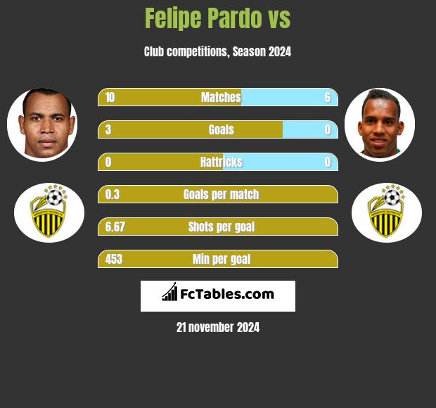 Felipe Pardo vs  h2h player stats