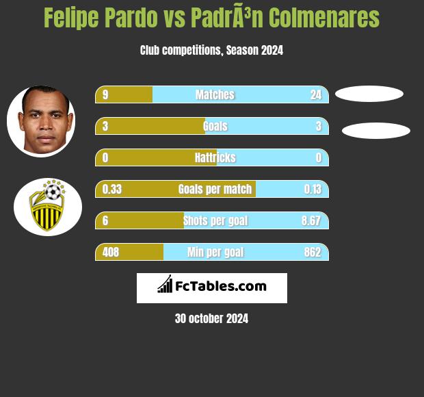 Felipe Pardo vs PadrÃ³n Colmenares h2h player stats