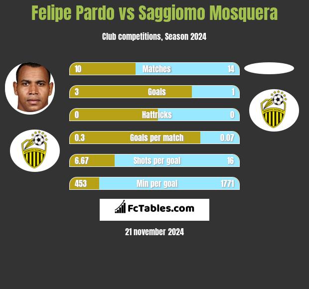 Felipe Pardo vs Saggiomo Mosquera h2h player stats