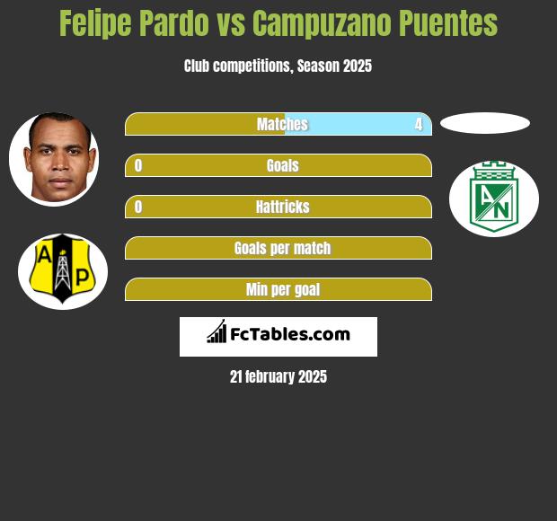 Felipe Pardo vs Campuzano Puentes h2h player stats