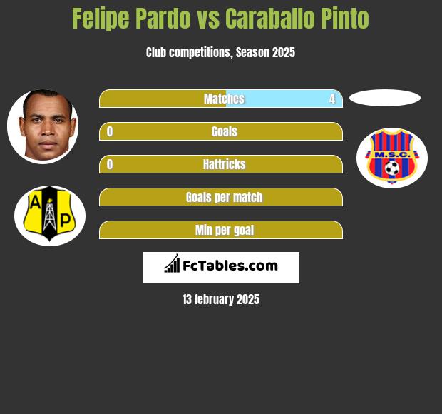 Felipe Pardo vs Caraballo Pinto h2h player stats