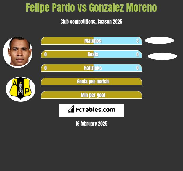 Felipe Pardo vs Gonzalez Moreno h2h player stats