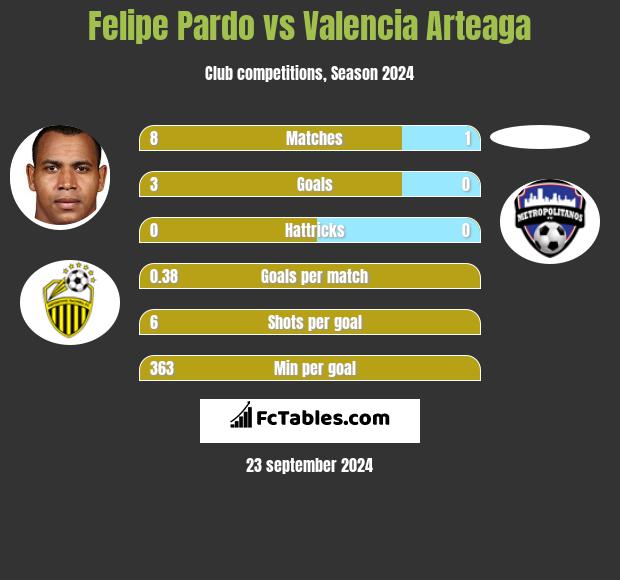 Felipe Pardo vs Valencia Arteaga h2h player stats